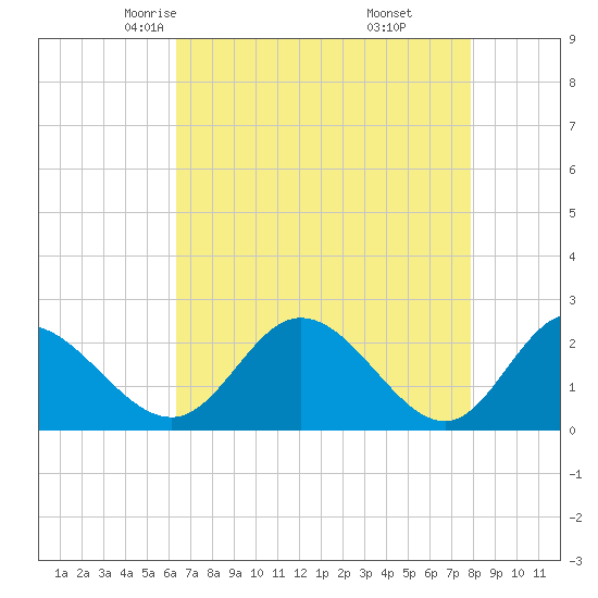 Jordan Point tide chart for Wednesday, April 23, 2025