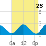 Jordan Point tide chart for Wednesday, April 23, 2025