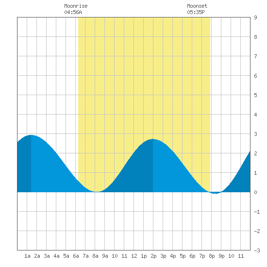 Jordan Point tide chart for Friday, April 25, 2025