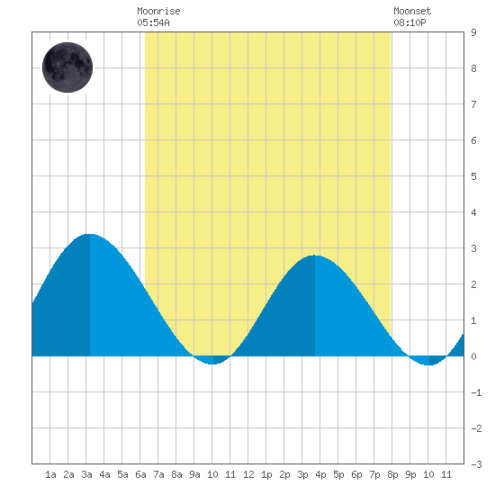 Jordan Point tide chart for Sunday, April 27, 2025