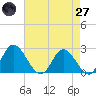 Jordan Point tide chart for Sunday, April 27, 2025