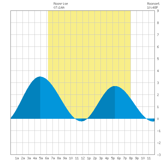 Jordan Point tide chart for Tuesday, April 29, 2025