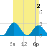 Jordan Point tide chart for Wednesday, April 2, 2025