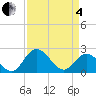 Jordan Point tide chart for Friday, April 4, 2025