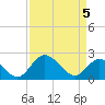 Jordan Point tide chart for Saturday, April 5, 2025
