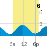 Jordan Point tide chart for Sunday, April 6, 2025
