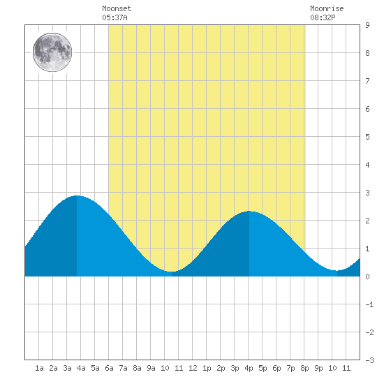 Jordan Point tide chart for Monday, May 12, 2025