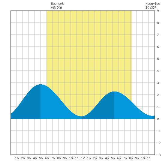 Jordan Point tide chart for Wednesday, May 14, 2025