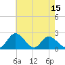 Jordan Point tide chart for Thursday, May 15, 2025