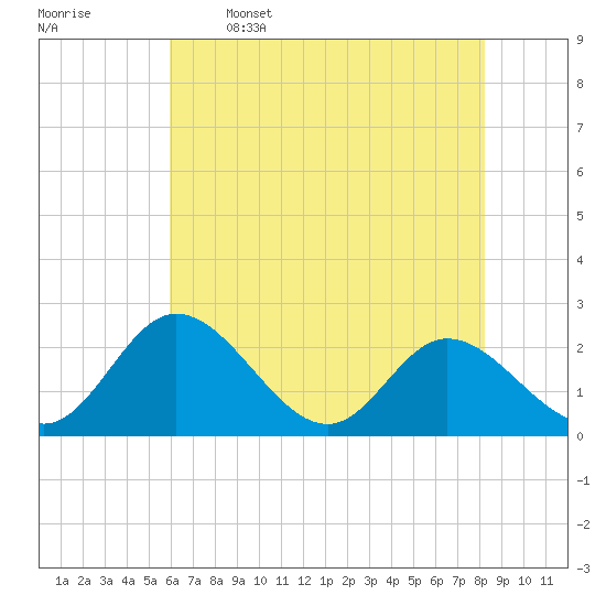Jordan Point tide chart for Friday, May 16, 2025