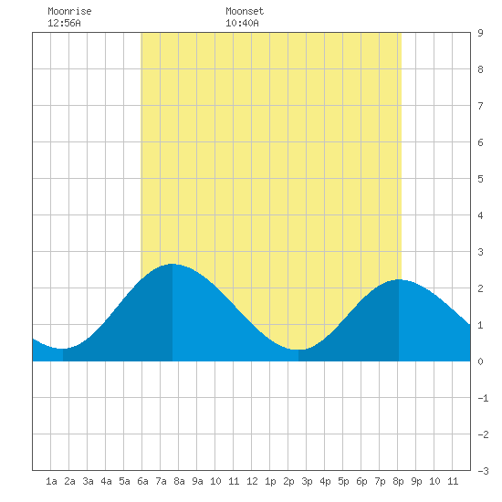 Jordan Point tide chart for Sunday, May 18, 2025