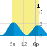 Jordan Point tide chart for Thursday, May 1, 2025