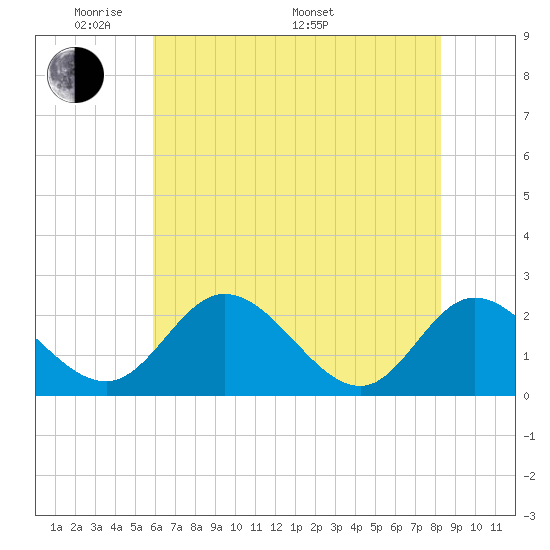 Jordan Point tide chart for Tuesday, May 20, 2025