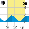 Jordan Point tide chart for Tuesday, May 20, 2025