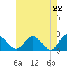 Jordan Point tide chart for Thursday, May 22, 2025