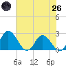 Jordan Point tide chart for Monday, May 26, 2025