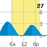 Jordan Point tide chart for Tuesday, May 27, 2025