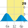 Jordan Point tide chart for Thursday, May 29, 2025