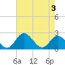 Jordan Point tide chart for Saturday, May 3, 2025