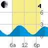 Jordan Point tide chart for Sunday, May 4, 2025
