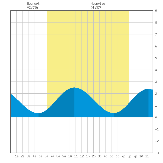 Jordan Point tide chart for Monday, May 5, 2025