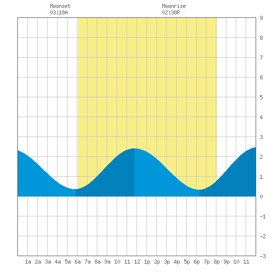 Jordan Point tide chart for Tuesday, May 6, 2025