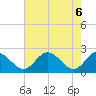 Jordan Point tide chart for Tuesday, May 6, 2025