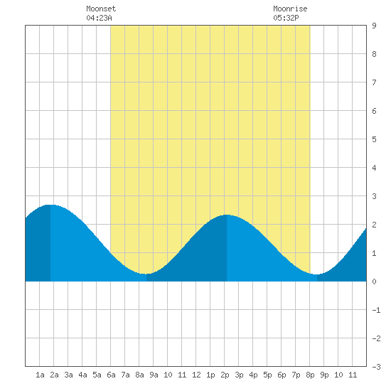 Jordan Point tide chart for Friday, May 9, 2025