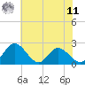 Jordan Point tide chart for Wednesday, June 11, 2025