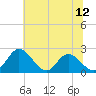 Jordan Point tide chart for Thursday, June 12, 2025