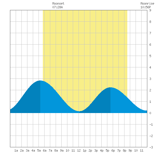 Jordan Point tide chart for Friday, June 13, 2025