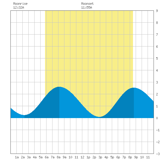 Jordan Point tide chart for Tuesday, June 17, 2025