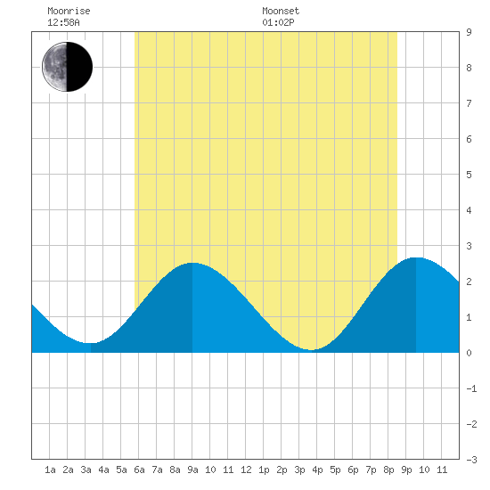Jordan Point tide chart for Wednesday, June 18, 2025