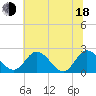 Jordan Point tide chart for Wednesday, June 18, 2025