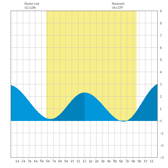Jordan Point tide chart for Saturday, June 21, 2025