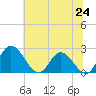Jordan Point tide chart for Tuesday, June 24, 2025