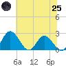 Jordan Point tide chart for Wednesday, June 25, 2025