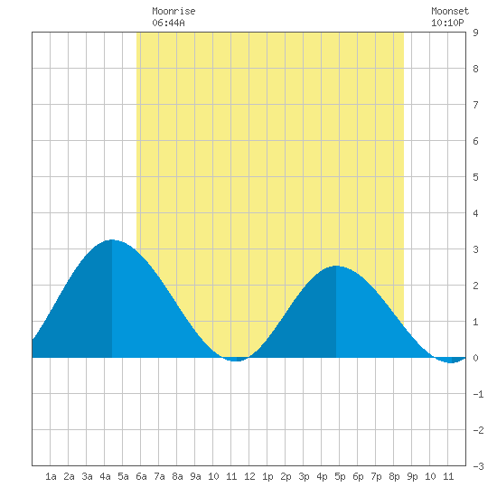 Jordan Point tide chart for Thursday, June 26, 2025