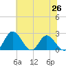 Jordan Point tide chart for Thursday, June 26, 2025
