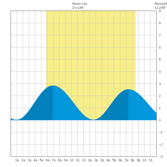 Jordan Point tide chart for Sunday, June 29, 2025