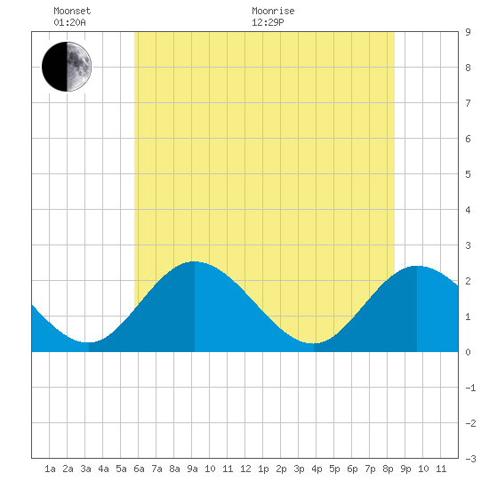 Jordan Point tide chart for Monday, June 2, 2025