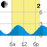 Jordan Point tide chart for Monday, June 2, 2025