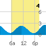 Jordan Point tide chart for Wednesday, June 4, 2025