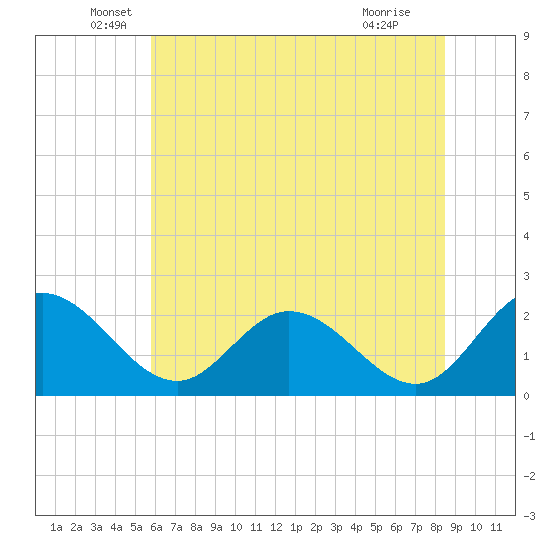 Jordan Point tide chart for Friday, June 6, 2025