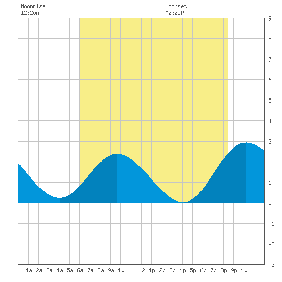 Jordan Point tide chart for Friday, July 18, 2025
