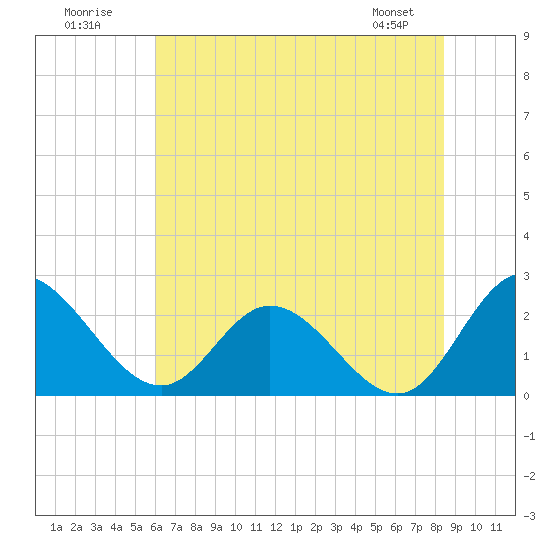 Jordan Point tide chart for Sunday, July 20, 2025