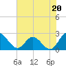Jordan Point tide chart for Sunday, July 20, 2025