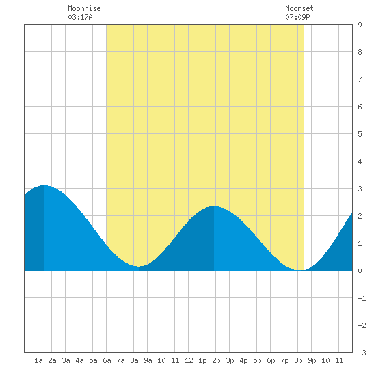 Jordan Point tide chart for Tuesday, July 22, 2025