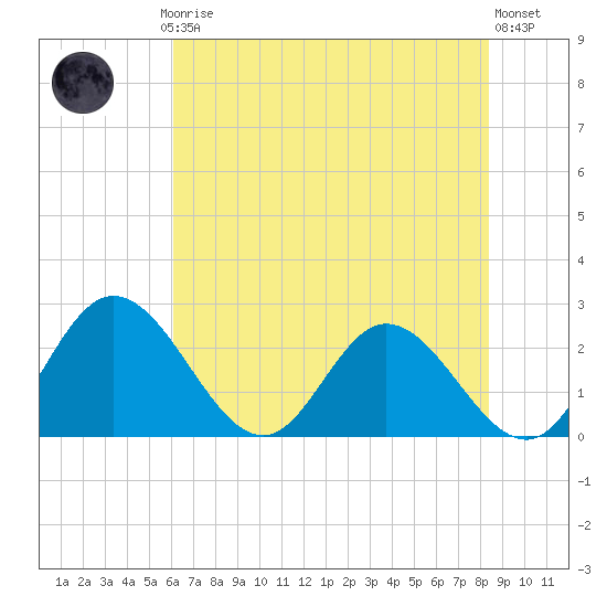 Jordan Point tide chart for Thursday, July 24, 2025