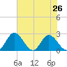 Jordan Point tide chart for Saturday, July 26, 2025